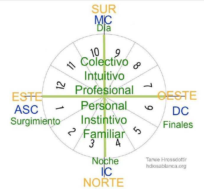 carta astrologica y puntos cardinales
