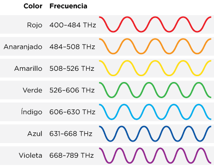 frecuencias de color frecuencias de color