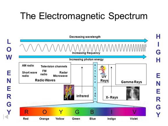 Espectro electromagnético seres de bajo astral