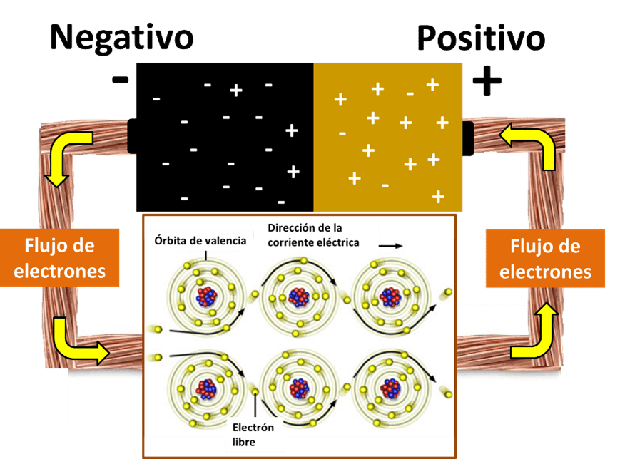polaridad de la energia como fluye la energia